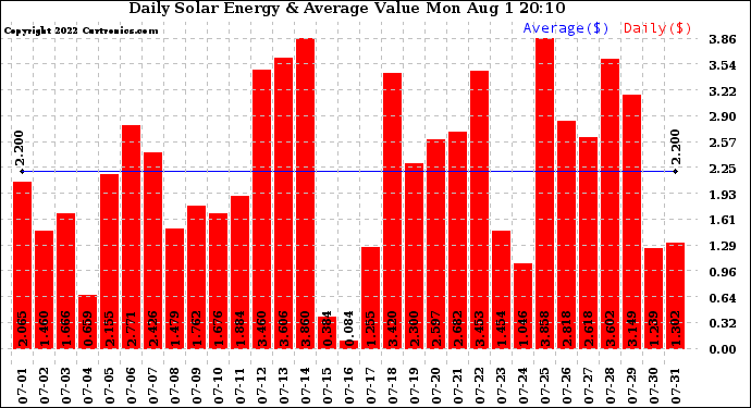 Solar PV/Inverter Performance Daily Solar Energy Production Value