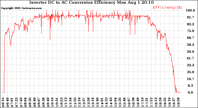 Solar PV/Inverter Performance Inverter DC to AC Conversion Efficiency