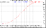 Solar PV/Inverter Performance Daily Energy Production