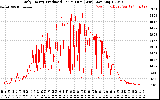 Solar PV/Inverter Performance Daily Energy Production Per Minute