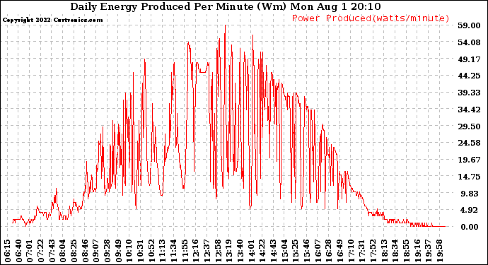 Solar PV/Inverter Performance Daily Energy Production Per Minute