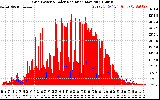 Solar PV/Inverter Performance Grid Power & Solar Radiation