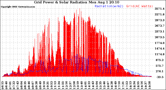 Solar PV/Inverter Performance Grid Power & Solar Radiation