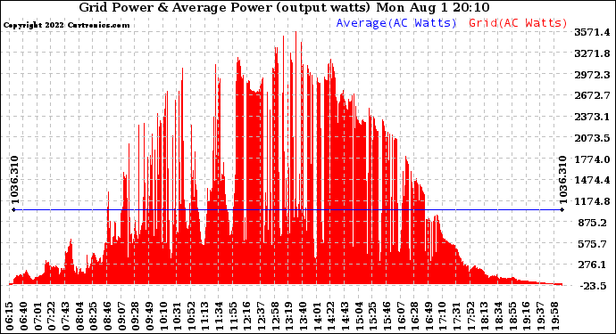 Solar PV/Inverter Performance Inverter Power Output