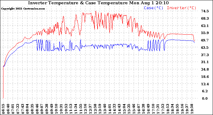 Solar PV/Inverter Performance Inverter Operating Temperature