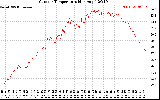 Solar PV/Inverter Performance Outdoor Temperature