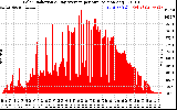 Solar PV/Inverter Performance Solar Radiation & Day Average per Minute