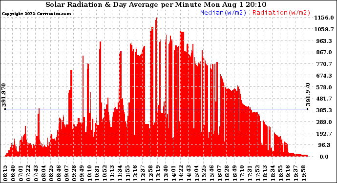 Solar PV/Inverter Performance Solar Radiation & Day Average per Minute