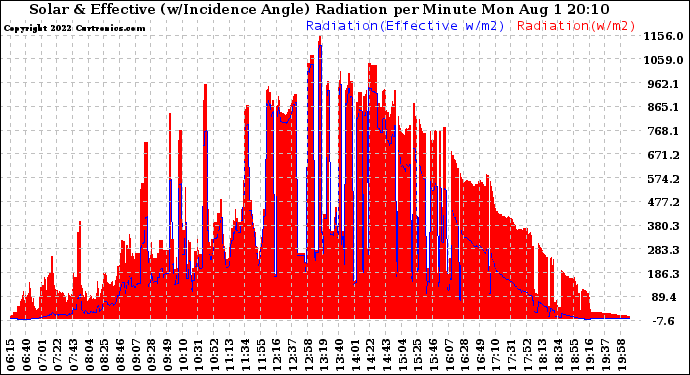 Solar PV/Inverter Performance Solar Radiation & Effective Solar Radiation per Minute