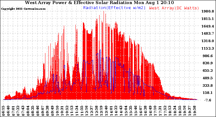 Solar PV/Inverter Performance West Array Power Output & Effective Solar Radiation