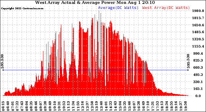 Solar PV/Inverter Performance West Array Actual & Average Power Output