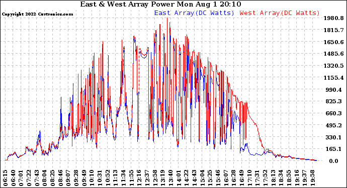 Solar PV/Inverter Performance Photovoltaic Panel Power Output