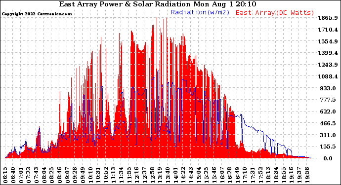 Solar PV/Inverter Performance East Array Power Output & Solar Radiation