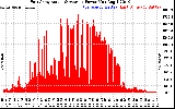 Solar PV/Inverter Performance East Array Actual & Average Power Output