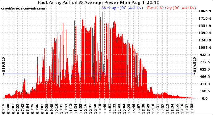 Solar PV/Inverter Performance East Array Actual & Average Power Output