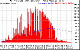 Solar PV/Inverter Performance East Array Actual & Running Average Power Output