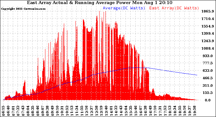 Solar PV/Inverter Performance East Array Actual & Running Average Power Output