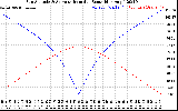 Solar PV/Inverter Performance Sun Altitude Angle & Azimuth Angle