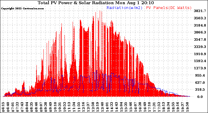 Solar PV/Inverter Performance Total PV Panel Power Output & Solar Radiation