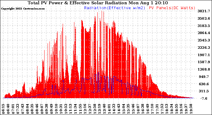 Solar PV/Inverter Performance Total PV Panel Power Output & Effective Solar Radiation