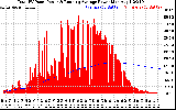 Solar PV/Inverter Performance Total PV Panel & Running Average Power Output