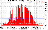 Solar PV/Inverter Performance Total PV Panel Power Output