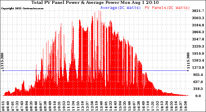 Solar PV/Inverter Performance Total PV Panel Power Output