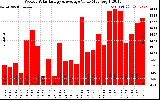 Milwaukee Solar Powered Home WeeklyProductionValue