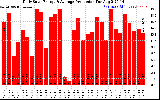 Solar PV/Inverter Performance Daily Solar Energy Production