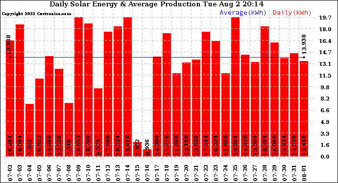 Solar PV/Inverter Performance Daily Solar Energy Production