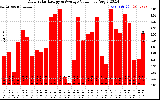 Solar PV/Inverter Performance Daily Solar Energy Production Value