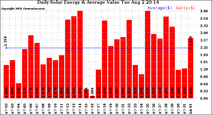 Solar PV/Inverter Performance Daily Solar Energy Production Value