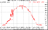 Solar PV/Inverter Performance Daily Energy Production Per Minute