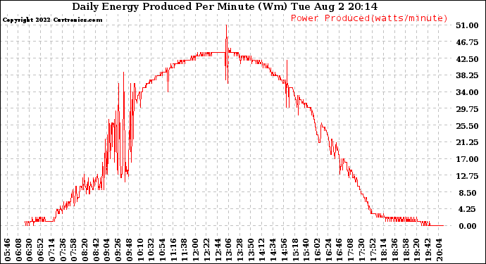 Solar PV/Inverter Performance Daily Energy Production Per Minute