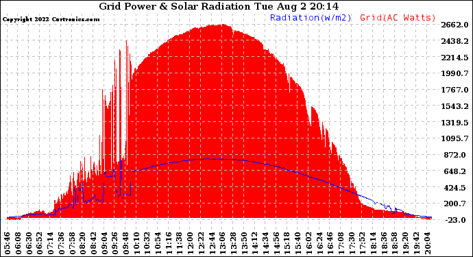 Solar PV/Inverter Performance Grid Power & Solar Radiation