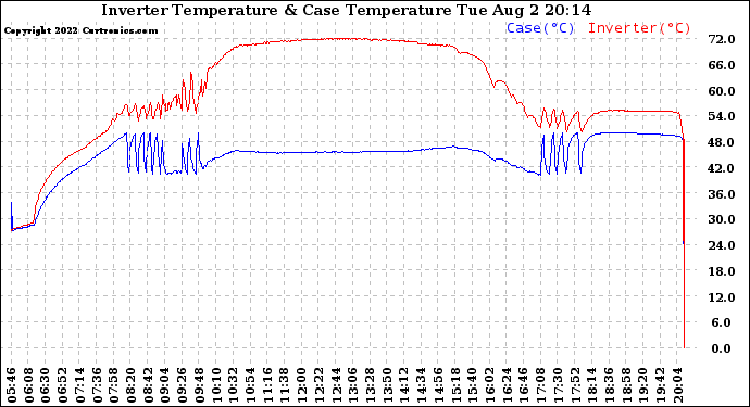 Solar PV/Inverter Performance Inverter Operating Temperature