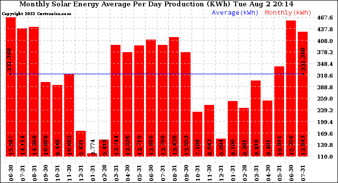 Solar PV/Inverter Performance Monthly Solar Energy Production Average Per Day (KWh)