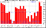 Solar PV/Inverter Performance Monthly Solar Energy Production Value Running Average