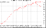 Solar PV/Inverter Performance Outdoor Temperature