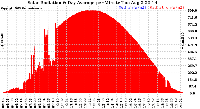 Solar PV/Inverter Performance Solar Radiation & Day Average per Minute