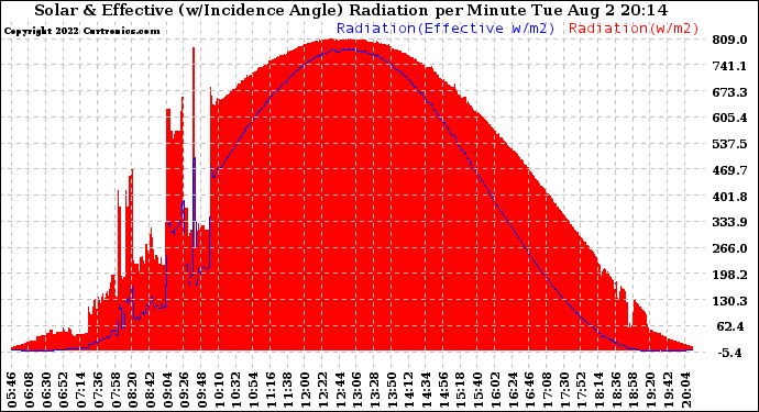 Solar PV/Inverter Performance Solar Radiation & Effective Solar Radiation per Minute