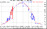 Solar PV/Inverter Performance Photovoltaic Panel Current Output