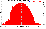 Solar PV/Inverter Performance West Array Actual & Average Power Output