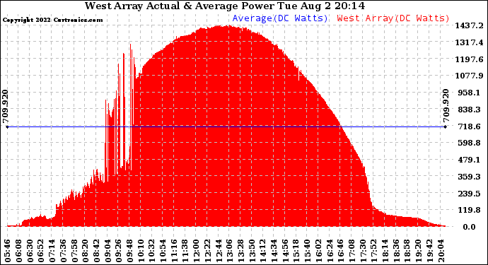 Solar PV/Inverter Performance West Array Actual & Average Power Output