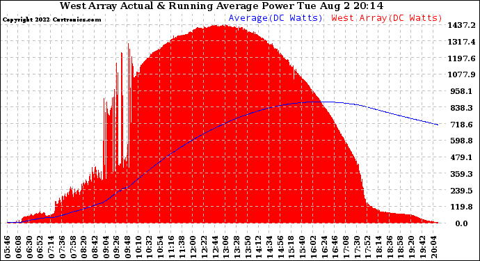 Solar PV/Inverter Performance West Array Actual & Running Average Power Output