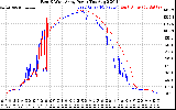 Solar PV/Inverter Performance Photovoltaic Panel Power Output