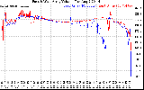 Solar PV/Inverter Performance Photovoltaic Panel Voltage Output