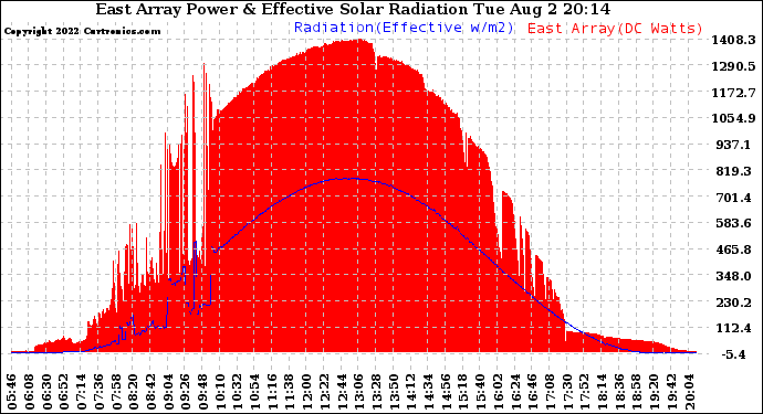 Solar PV/Inverter Performance East Array Power Output & Effective Solar Radiation