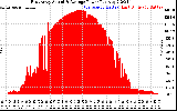 Solar PV/Inverter Performance East Array Actual & Average Power Output