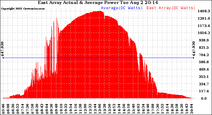 Solar PV/Inverter Performance East Array Actual & Average Power Output